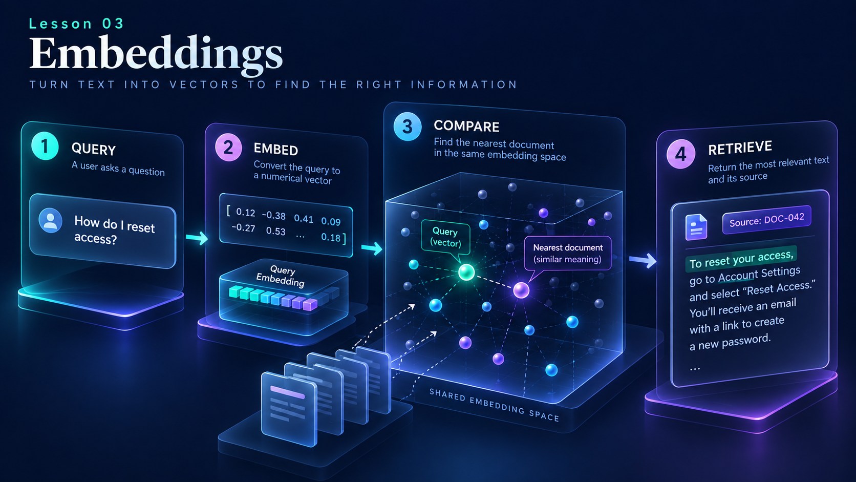 Embeddings in LLMs: Query: How do I reset access?; Embed: Numerical query vector; Compare: Cosine with document vectors; Retrieve: Relevant text + source ID
