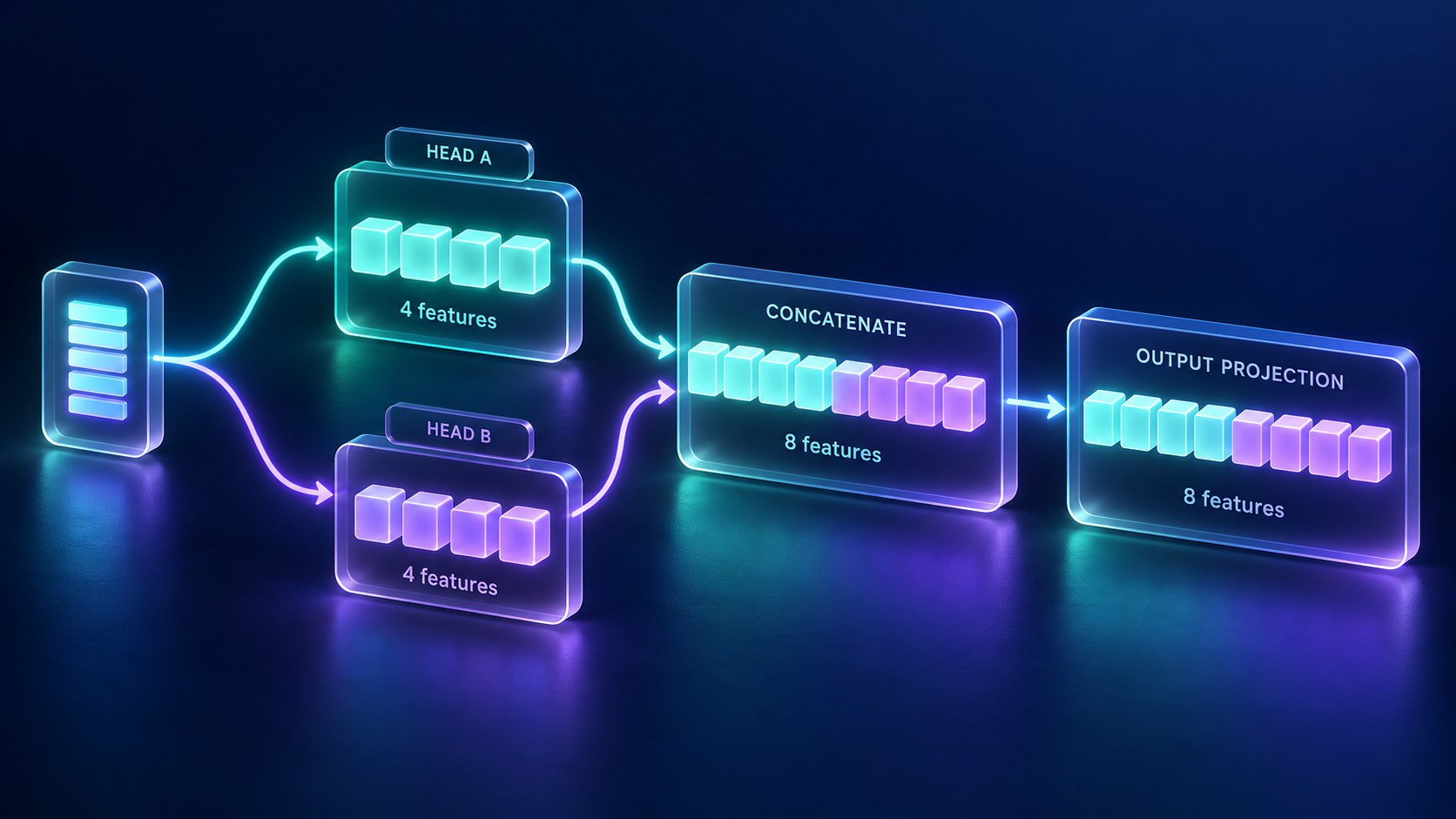 Multi-Head Attention: Head A: 4 features per token; Head B: 4 different features per token; Join: Concatenate into 8 features; Project: Mix features with W_O