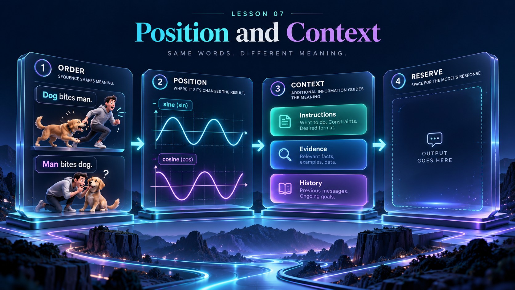 Positional Encoding and Context: Order: Same tokens, different meaning; Position: Absolute, relative, or rotary; Context: Instructions + history + evidence; Reserve: Leave room for generation